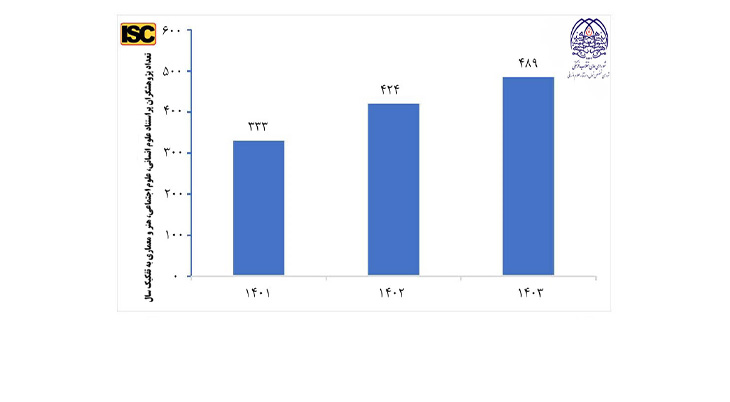 افزایش ۱۵ درصدی پژوهشگران پر استناد علوم انسانی، علوم اجتماعی، هنر و معماری در پایگاه ISC